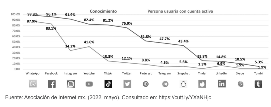 el Instituto Federal de Telecomunicaciones - Redes socciales más usadas