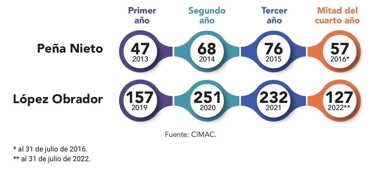Comparativo de agresiones a mujeres periodistas en los gobiernos de Peña Nieto y López Obrador. Fuente: CIMAC