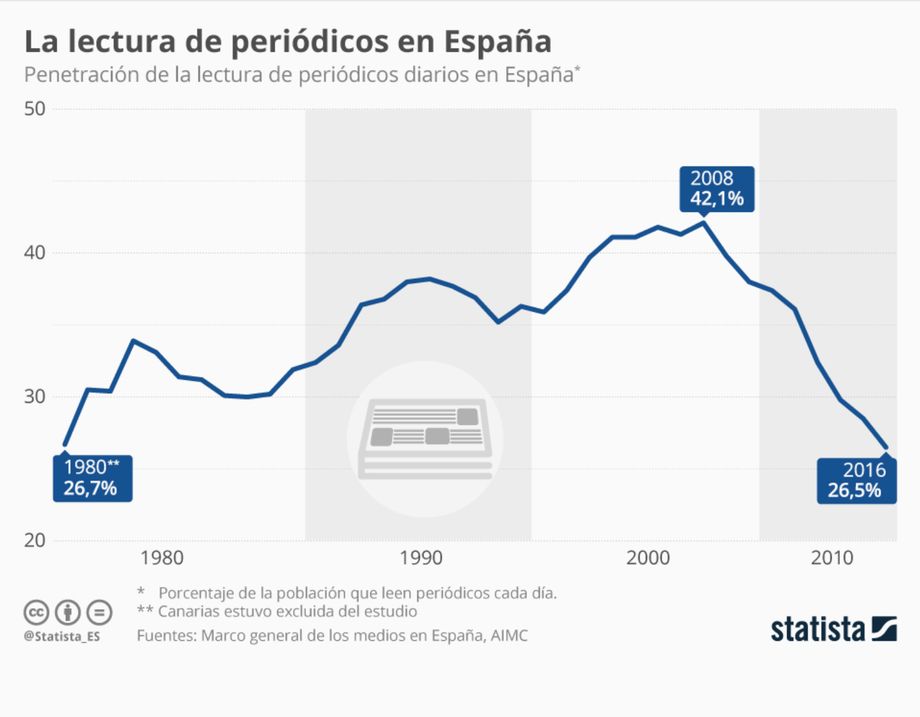 Autor: Guadalupe Moreno, Statista. Título "La lectura de periódicos a niveles de 1980 en España"