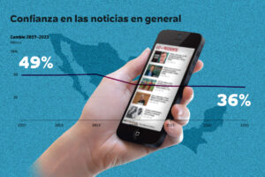 Confianza y consumo de noticias disminuyen en México, según el Instituto Reuters