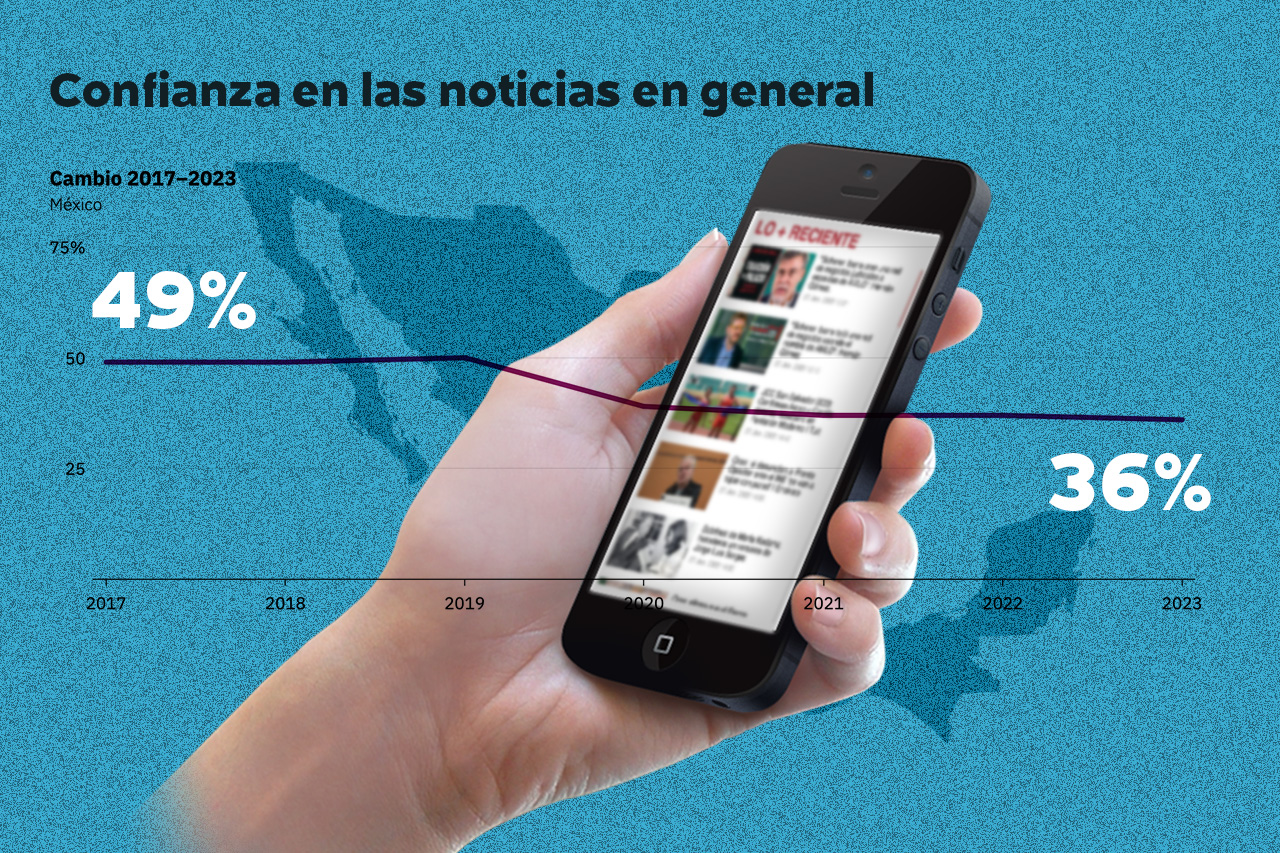 Confianza y consumo de noticias disminuyen en México, según el Instituto Reuters